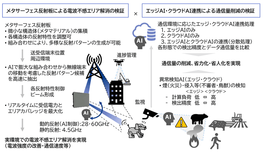 宮城県仙台市新庁舎建替現場および東北大学青葉山新キャンパスにおいて
実現場におけるAI活用の実証実験を開始