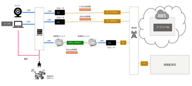＜実証実験の構成＞