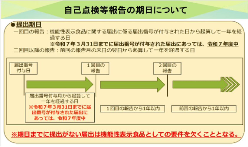制度開始から10年の機能性表示食品の新ルール対応　
「自己点検報告調査」「表示見本チェックサービス」を提供開始