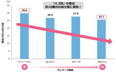 テレワーク頻度と椅子立ち上がり回数の関係