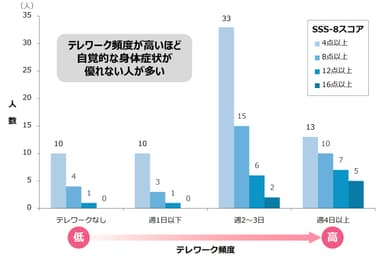 テレワーク頻度と自覚的身体症状の関係