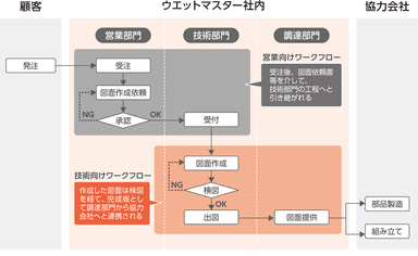 ウエットマスター様における社内業務フローのイメージ