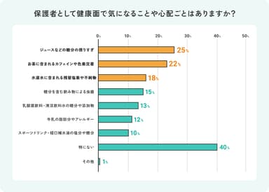 保護者として健康面で気になることや心配ごと