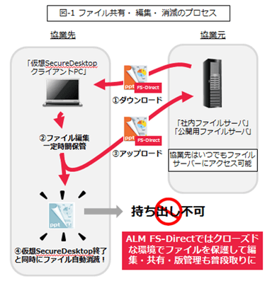 図1　ファイル共有・編集・消滅のプロセス