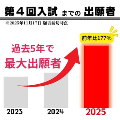 過去5年で最大出願者