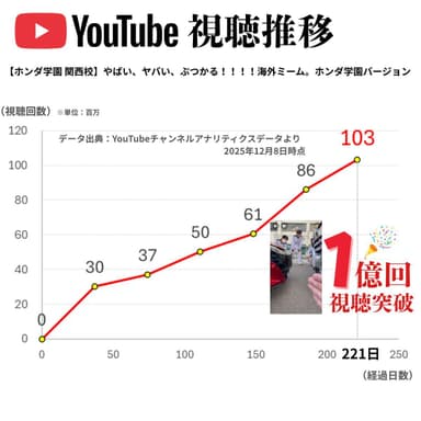 【YouTube】視聴推移