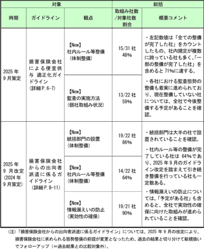 ガイドライン等を踏まえた会員会社の取組み状況の公表(第3回)
～「顧客本位の業務運営」「健全な競争環境の実現」に向けた
フォローアップを実施～