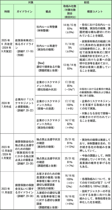 2. 社内方針・ルールに沿った実効性のある取組みの進捗および現場での課題の把握状況