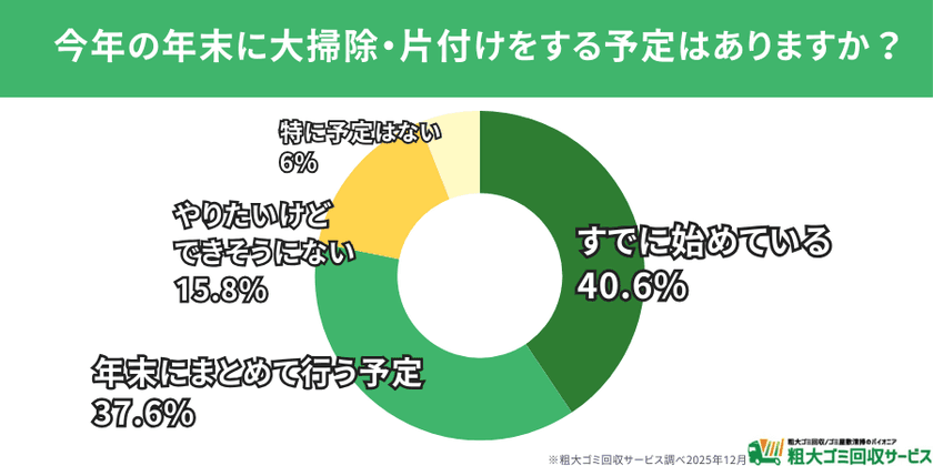 【500人調査】年末の大掃除、すでに8割が着手　
最大の悩みは「体力的負担」
― 今年捨ててスッキリした物ランキングも発表　
― 捨ててスッキリした物・後悔した物から見える
“年末大掃除の実情”