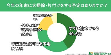 年末の大掃除を始めている人は約8割