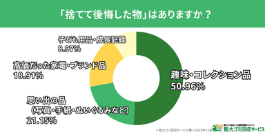 捨てて後悔した物 ― 最も多いのは「趣味・コレクション品」