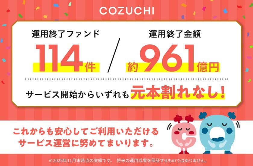ファンド114件／約961億円を元本毀損なく運用終了！
不動産投資クラウドファンディングサービス「COZUCHI」