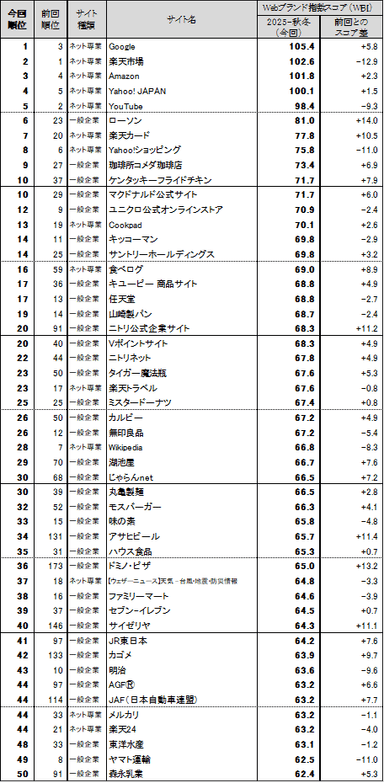 図表1 ●Webブランド指数　総合ランキング　トップ50