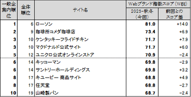 図表2● 【一般企業編(ネット専業企業除く)】 Webブランド指数ランキングトップ10