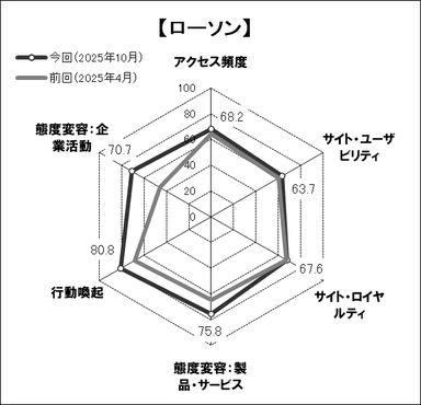 図表3 ●「ローソン」のスコアチャート