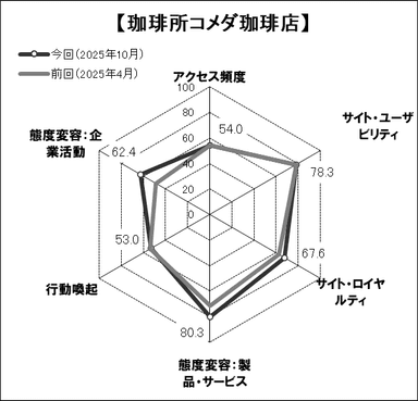 図表4 ●「珈琲所コメダ珈琲店」のスコアチャート