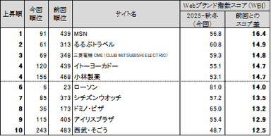 図表5● Webブランド指数　スコア上昇ランキングトップ10