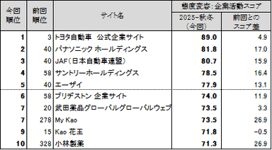 図表6 ●態度変容：企業活動　スコアランキングトップ10