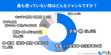 最も使われていない物は？