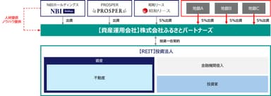 スキーム図(REIT運用開始時)