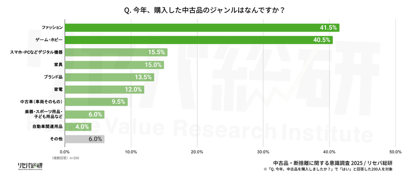 【中古品・断捨離に関する意識調査】
“断捨離ブーム”はとっくに昔話？約半数は断捨離しない