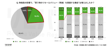 Q. 物価高の影響で、“買う物のリセールバリュー(残価)を意識する機会”は増えましたか？