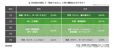 Q. 中古品を活用して「始めてみたい」と思う趣味はどれですか？