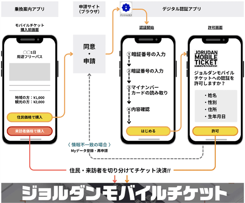 デジタル庁が提供する「デジタル認証アプリ」を活用して
「利用者属性に応じた券種を購入できるモバイルチケット」を
ジョルダンが開発
