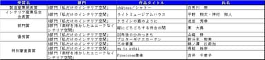住まいのインテリアコーディネーションコンテスト　受賞者 受賞作品一覧(課題分野)