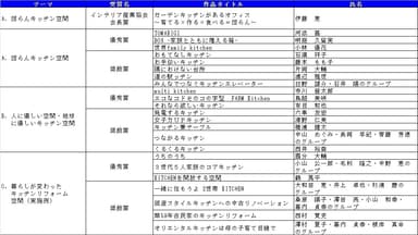 キッチン空間アイデアコンテスト　受賞者 受賞作品一覧