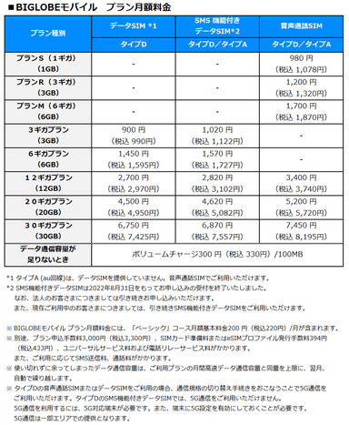 BIGLOBEモバイル　プラン月額料金
