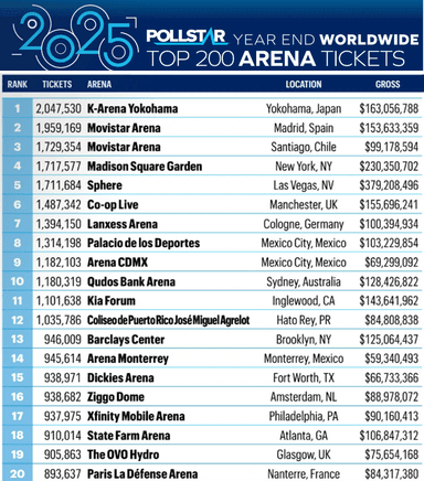 世界のアリーナ観客動員数ランキング(「Pollstar」2026年1月号P.142より引用)