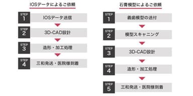 従来の義歯ご依頼方法と、デジタルでの義歯ご依頼の方法