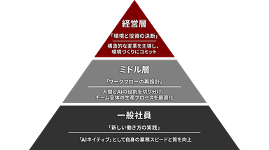 「データタレント」の階層別アクション
