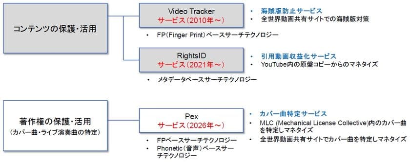 2026年初より、新たに著作権の保護・活用サービスに着手へ