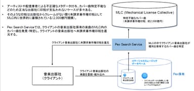 図3 MLC：Mechanical License Collectiveからの還元