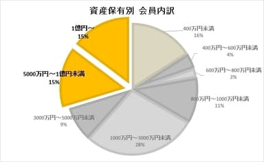資産保有別 会員内訳