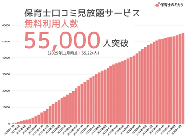 「口コミ・ランキング見放題サービス」の無料利用者数推移