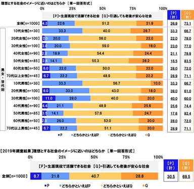 【生涯現役で活躍できる社会】と【引退しても老後が安心な社会】のどちらが理想とする社会のイメージに近いか