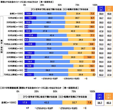 【定年まで同じ会社で働ける社会】と【転職が活発にできる社会】のどちらが理想とする社会のイメージに近いか