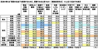 自身の考える“理想の社会”を実現するために、重要であると思うもの（属性別）