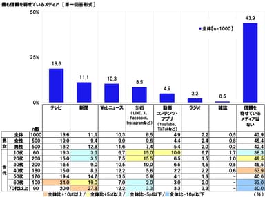 最も信頼を寄せているメディア