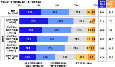 将来について不安を感じるか（年収別）
