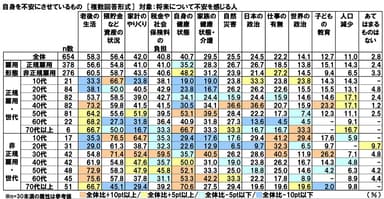 自身を不安にさせているもの（雇用形態）