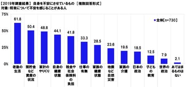 自身を不安にさせているもの（経年）