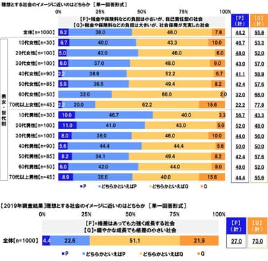 【税金や保険料などの負担は小さいが、自己責任型の社会】と【税金や保険料などの負担は大きいが、社会保障が充実した社会】のどちらが理想とする社会のイメージに近いか