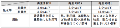 再生骨材の規格(Hほどエネルギーが高く、Lほど低い)