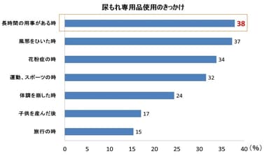 尿もれ専用品使用のきっかけ