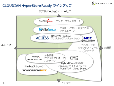 CLOUDIAN HyperStore Ready ラインアップ1