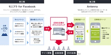 モニプラ×Antenna　サービスイメージ